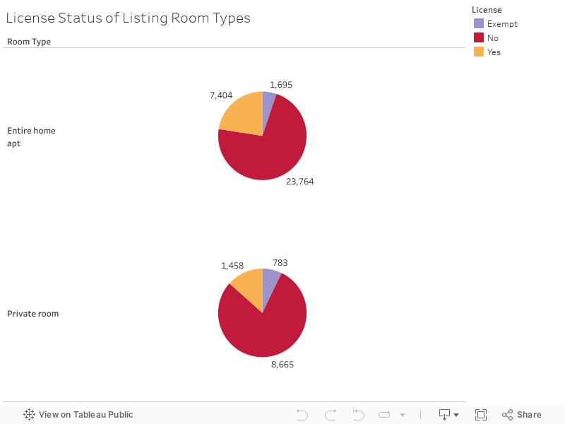 License Status of Listing Room Types 