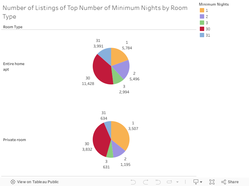 Number of Listings of Top Number of Minimum Nights by Room Type 