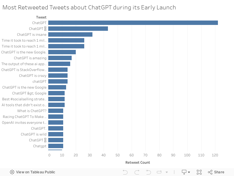 Most Retweeted Tweets about ChatGPT during its Early Launch 