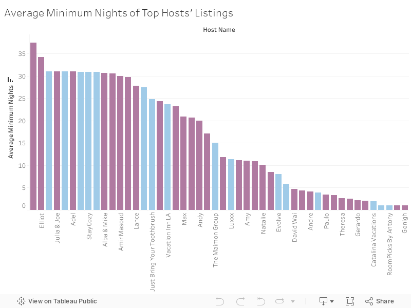 Average Minimum Nights of Top Hosts' Listings 