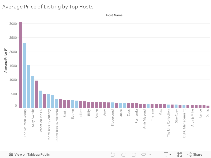 Average Price of Listing by Top Hosts 