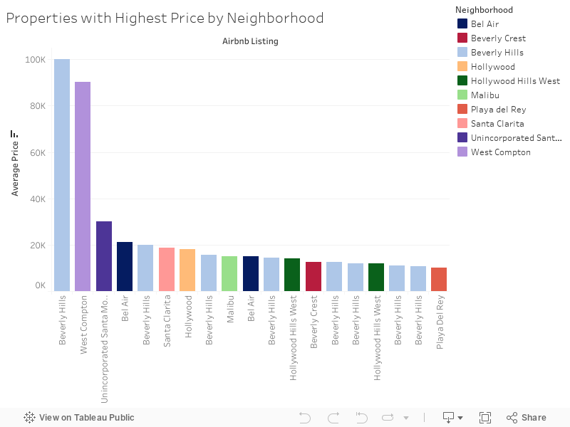 Properties with Highest Price by Neighborhood 