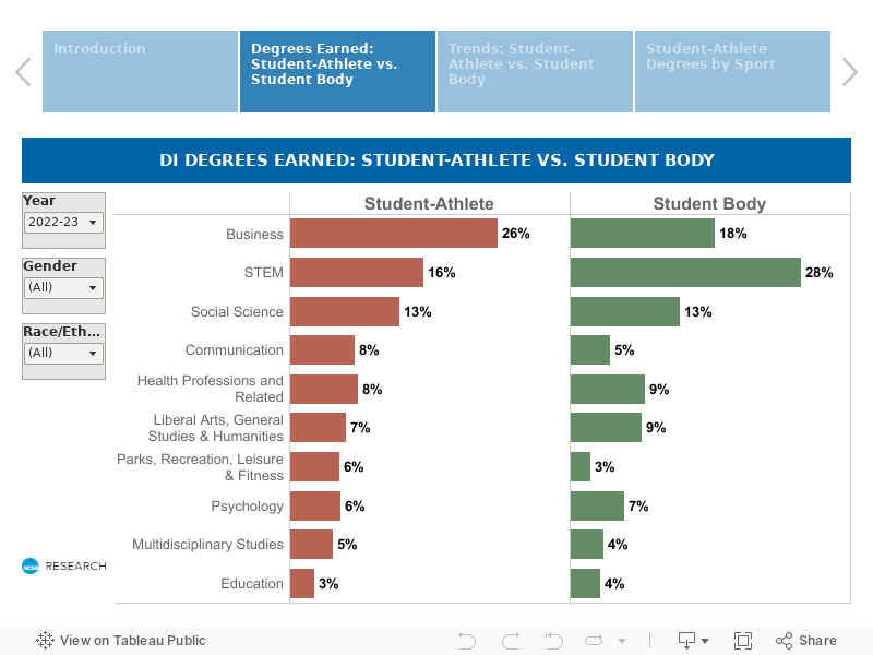 Division I Diploma Dashboard - NCAA.org