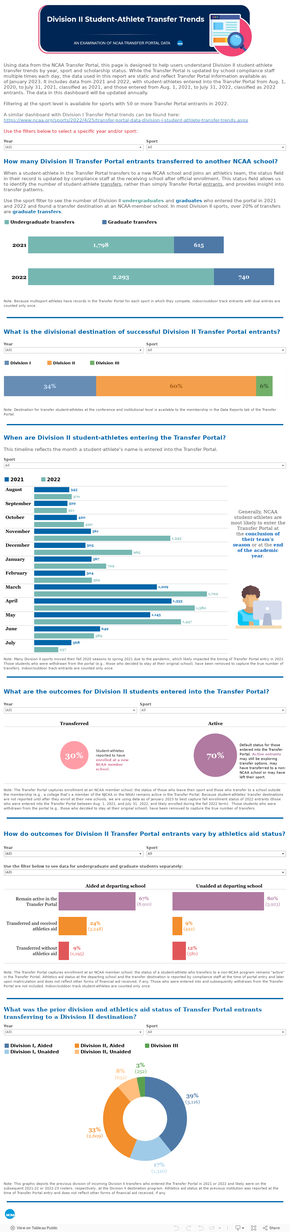 Transfer Portal Data Division II StudentAthlete Transfer Trends