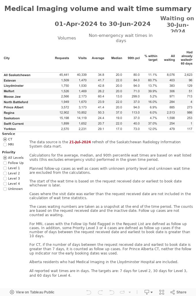 Medical Imaging Wait Times In Saskatchewan Medical Imaging Services Government Of Saskatchewan