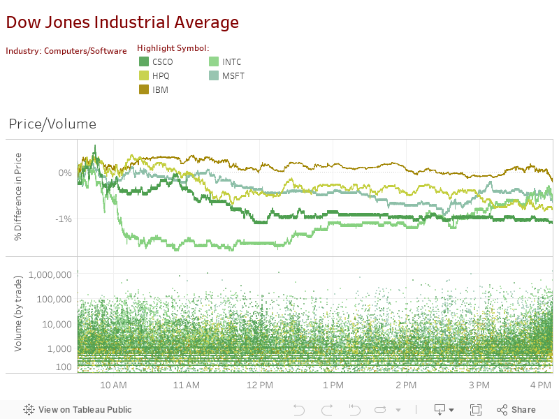 Dow Jones Industrial Average 