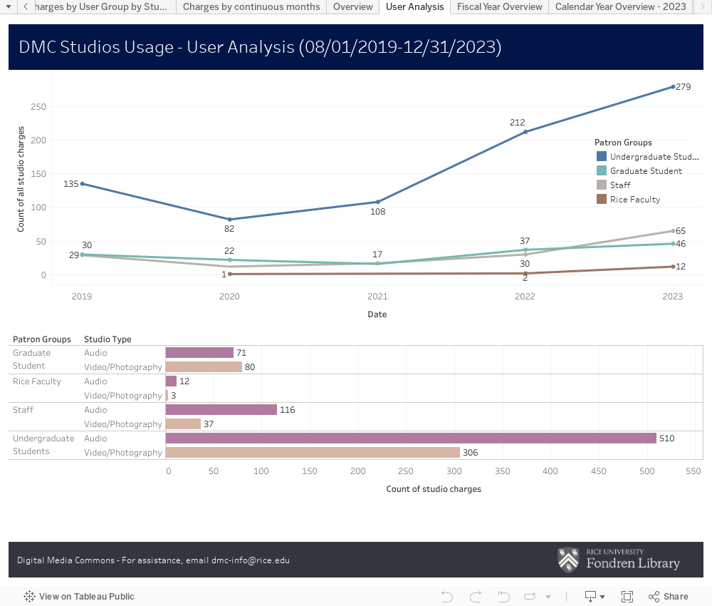 DMC Studios Usage - User Analysis (08/2019-11/2022) 