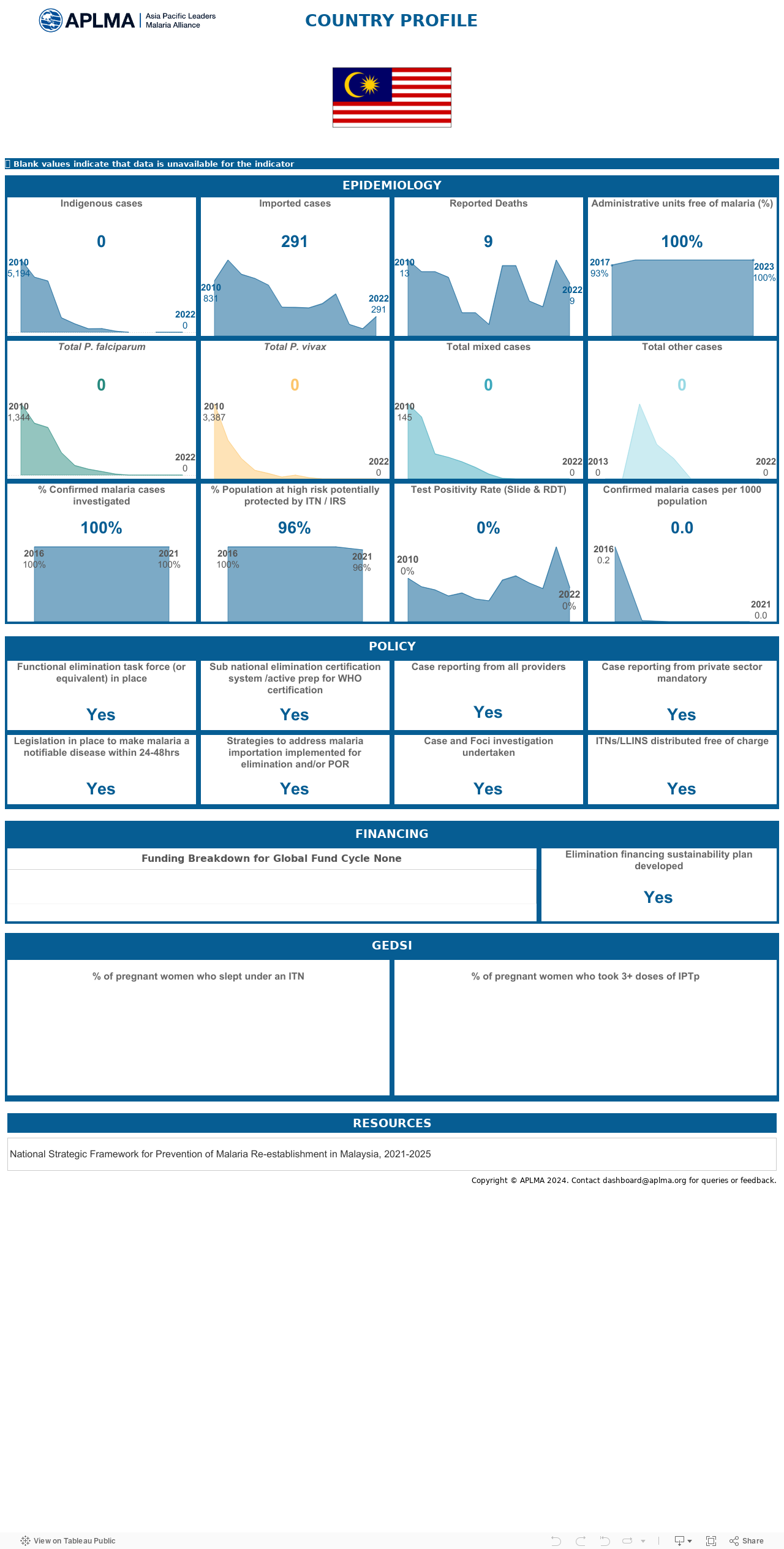 Country Profiles 