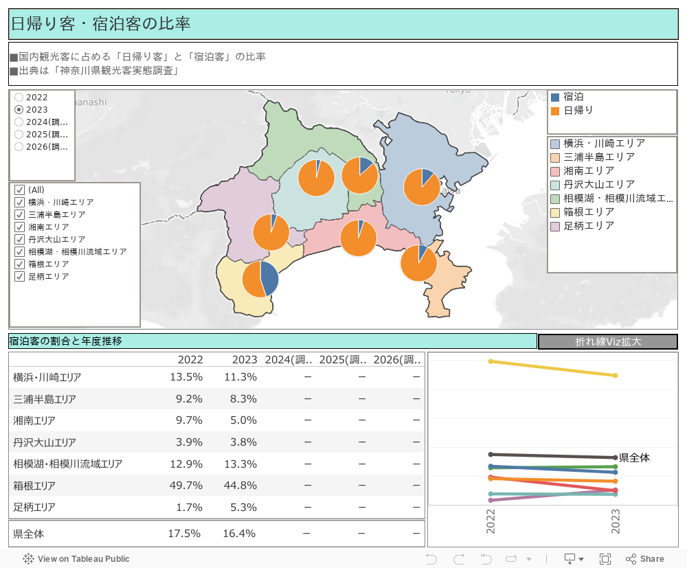 日帰り客・宿泊客の比率 