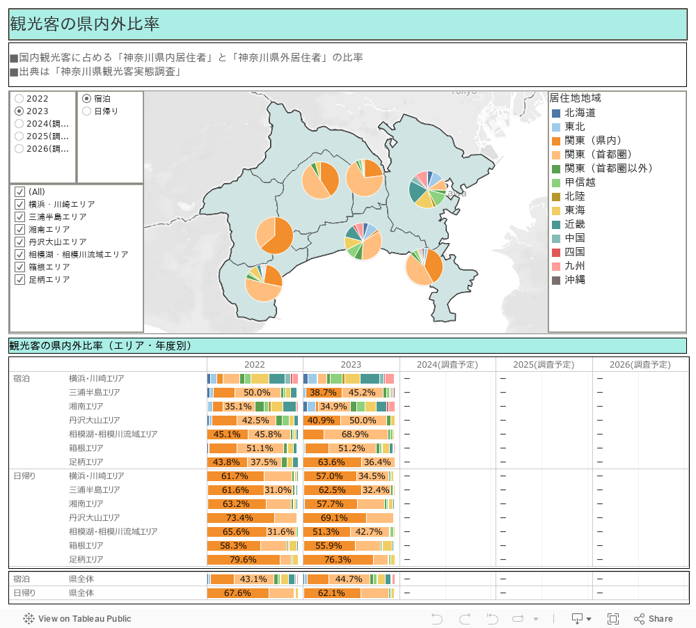 観光客の県内外比率 