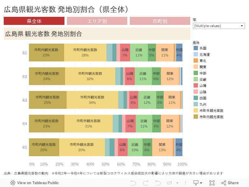 広島県観光客数 発地別割合（県全体） 