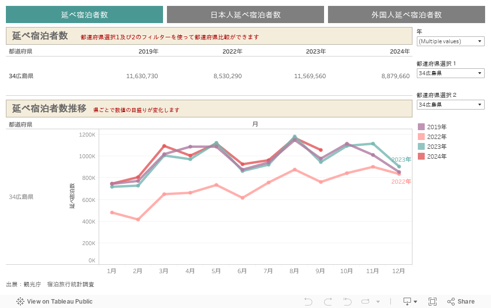 1.宿泊者数 