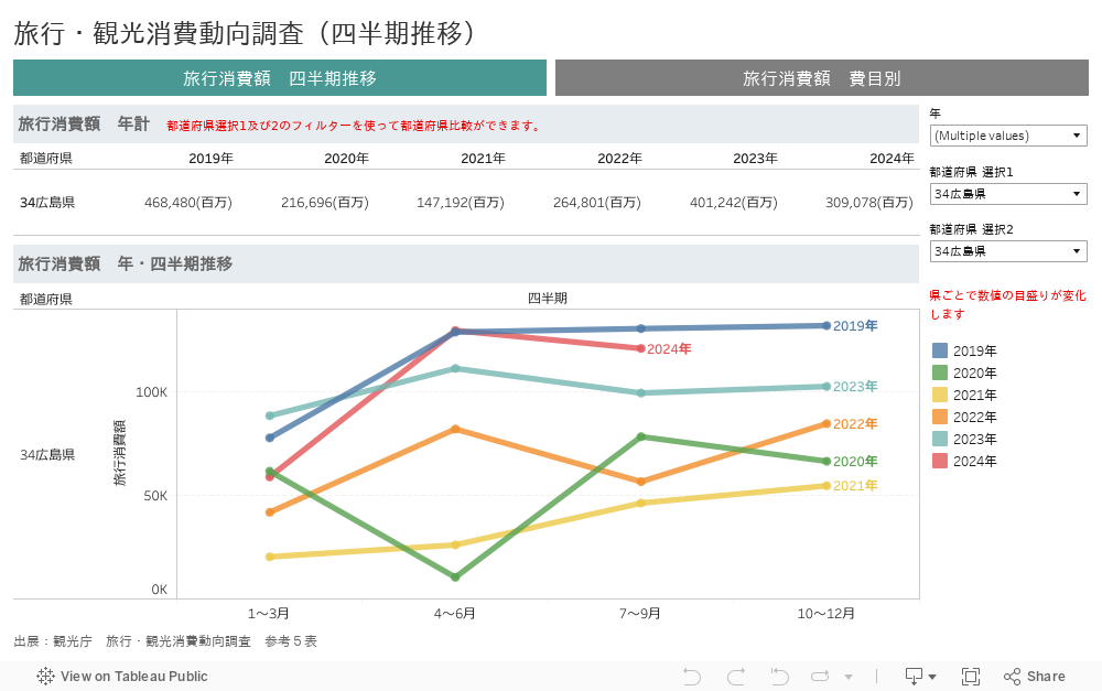 旅行・観光消費動向調査（四半期推移） 