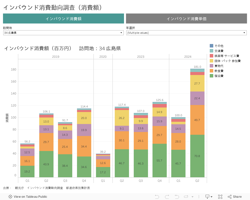 インバウンド消費動向調査（消費額） 