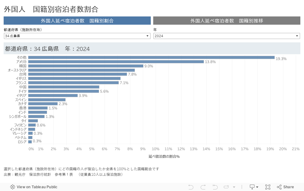 外国人　国籍別宿泊者数割合 