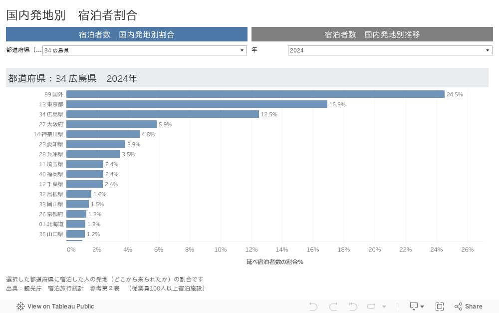 国内発地別　宿泊者割合 
