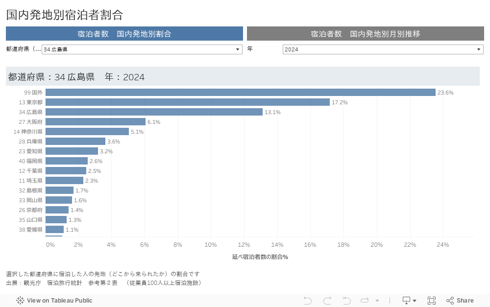 国内発地別宿泊者割合 