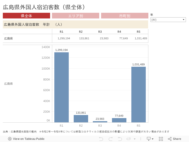 広島県外国人宿泊客数（県全体） 