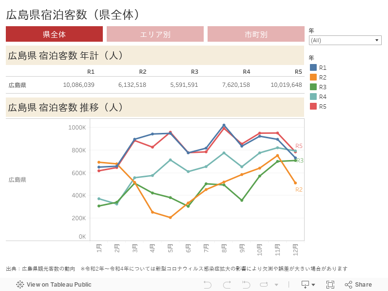 広島県宿泊客数（県全体） 