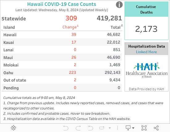 Hawaii surpasses 1,000 COVID deaths;  218 cases have also been added