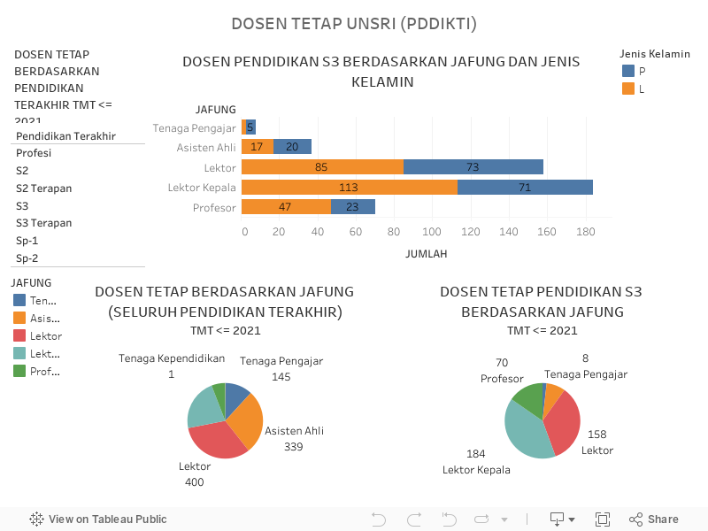 DASHBOARD DOSEN TETAP PDDIKTI 