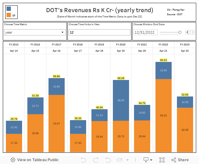 DOT's Revenues Rs K Cr- (yearly trend)(Date of Month indicates start of the Time Metric; Data is upto Dec 22) 