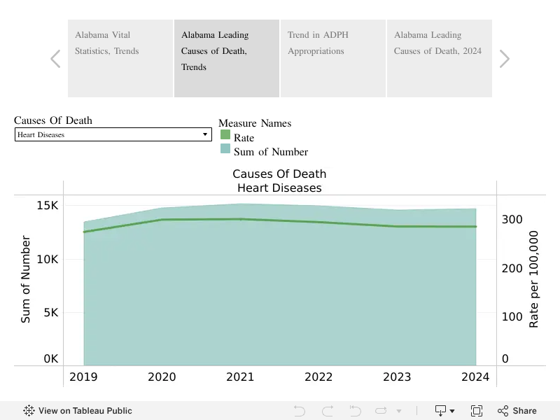 Issues and Agencies: The State of Alabama’s Health