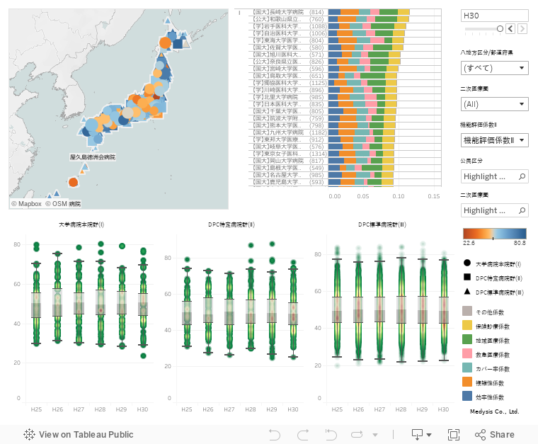 告示データを用いたDPC機能評価係数Ⅱ分布