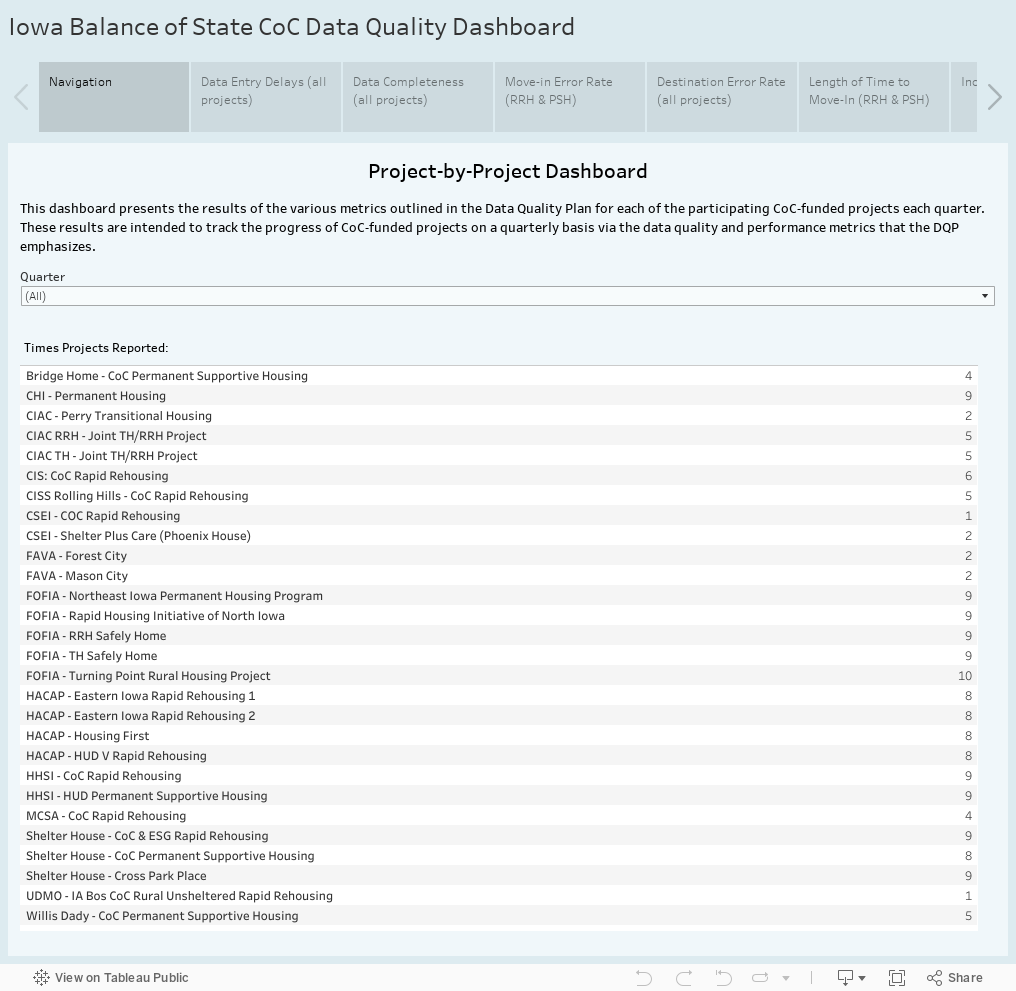 Iowa Balance of State CoC Data Quality Dashboard 