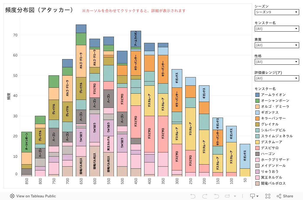頻度分布図(アタッカー)