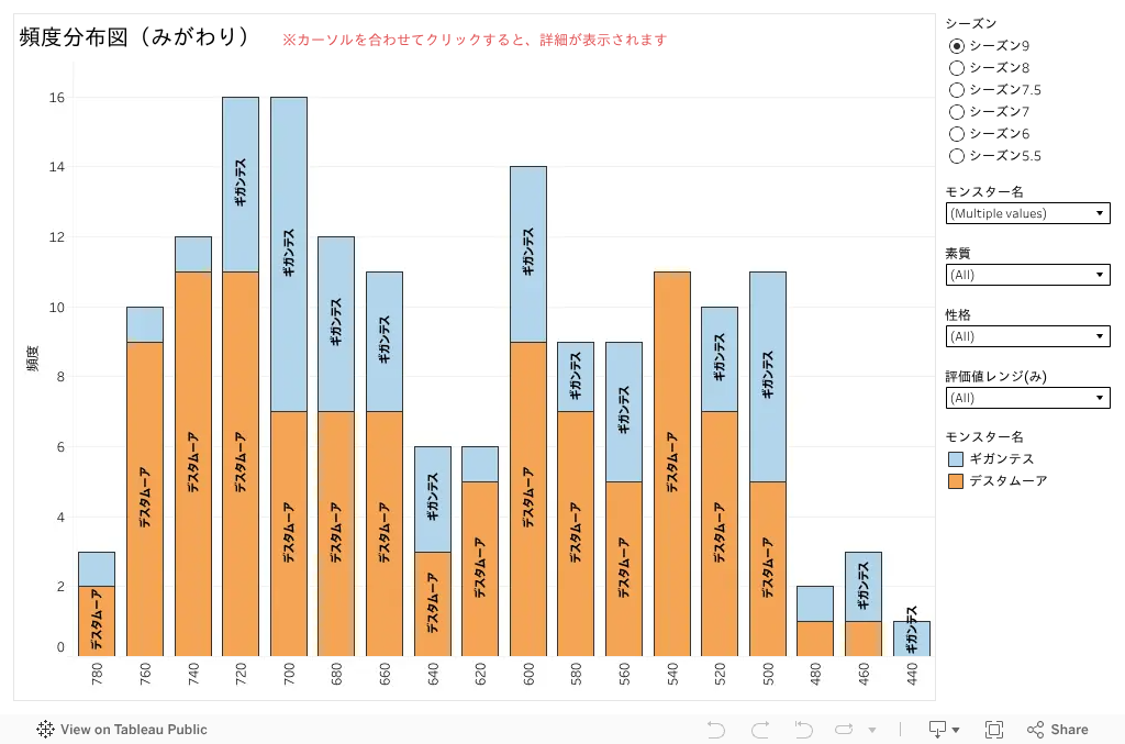 頻度分布図(みがわり)