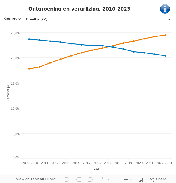 Ontgroening en vergrijzing 