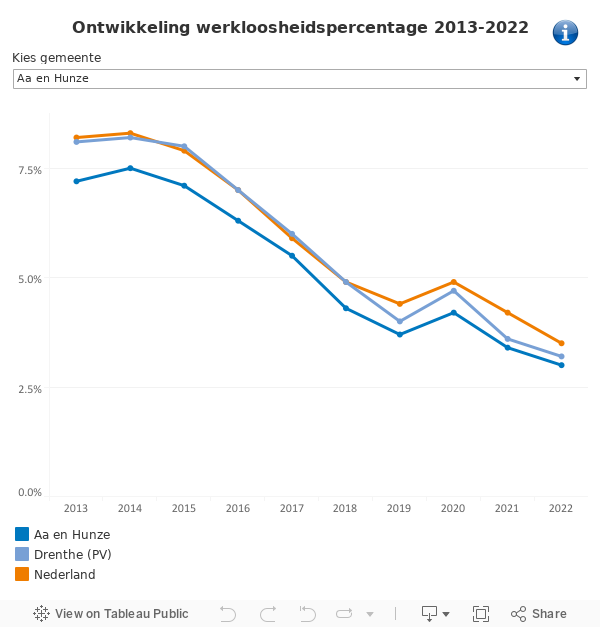 Ontwikkeling werkloosheidspercentage   