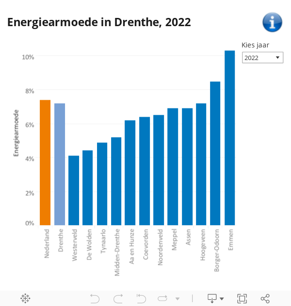 Energiearmoede_Drenthe 