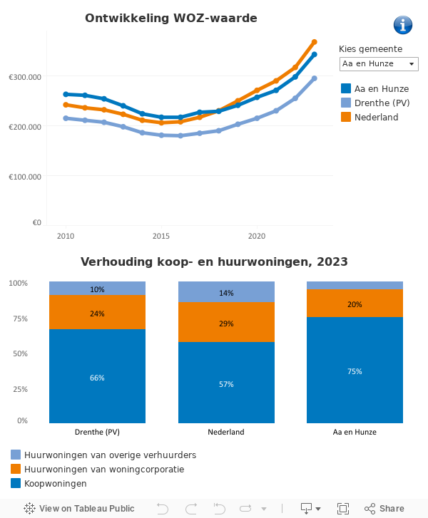 Ontwikkeling gemiddelde woningvoorraad 