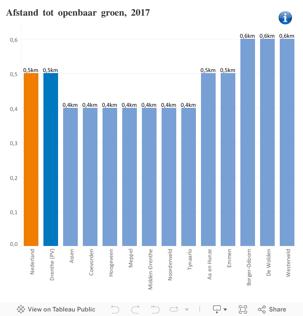 Afstand tot openbaar groen  