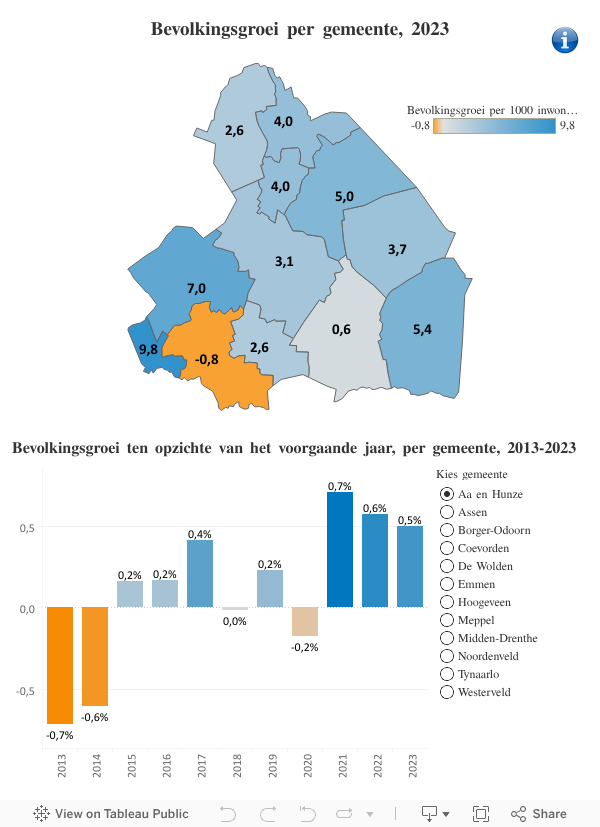 Bevolkingsontwikkeling per gemeente 