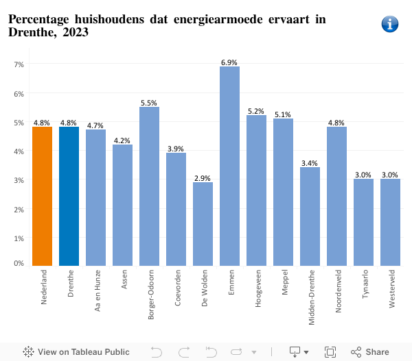 Energiearmoede_Drenthe 