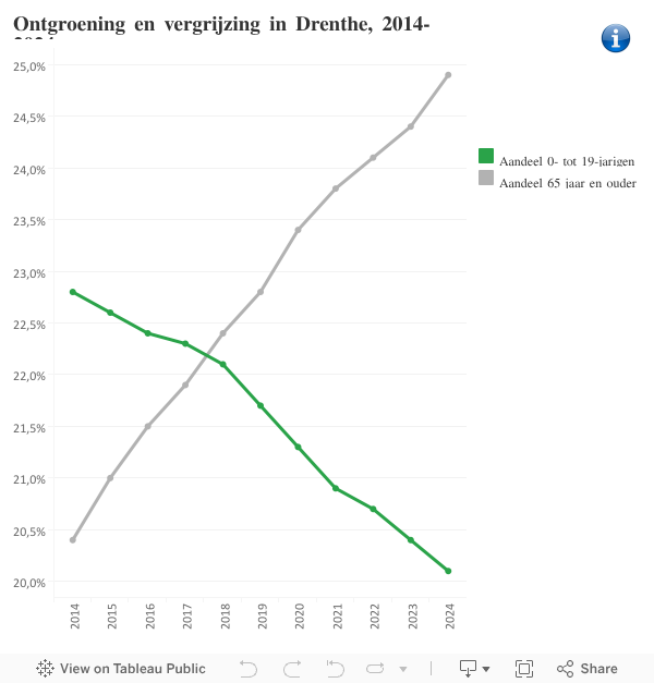 Ontgroening en vergrijzing 