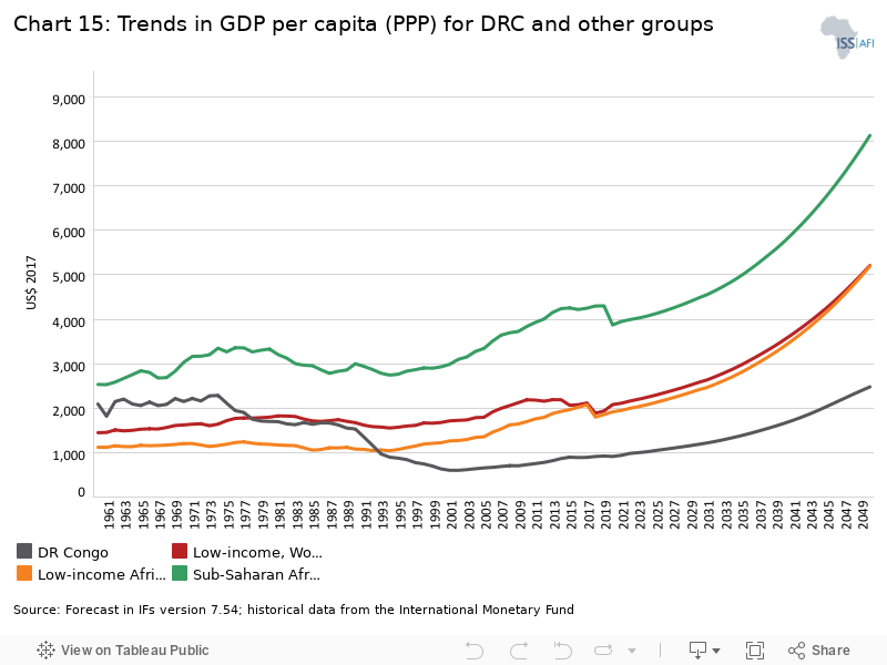 Development pathways for the DRC to 2050 - ISS African Futures
