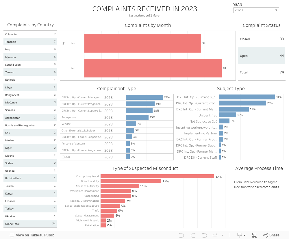 COMPLAINTS RECEIVED IN 2021Last updated on Sep 10, 2021 
