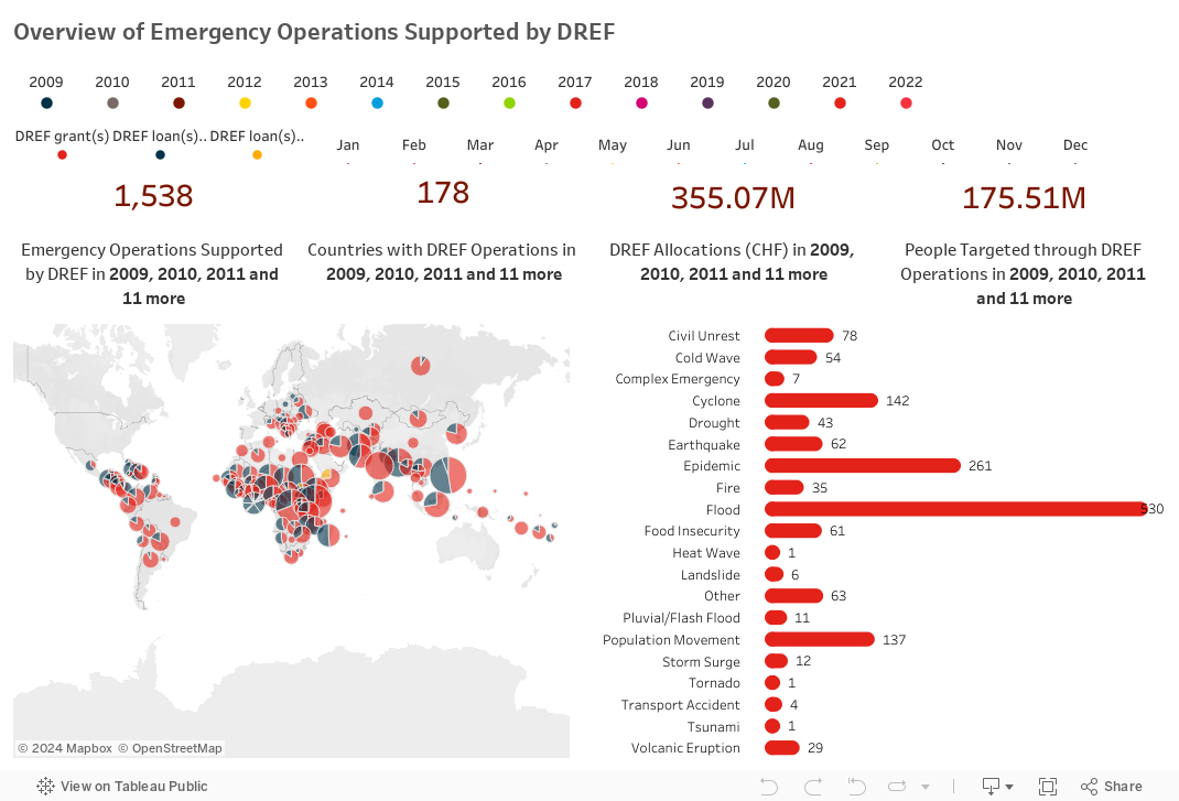 Overview of Emergency Operations Supported by DREF 