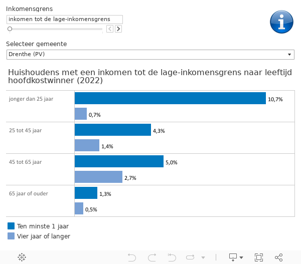 DAM leeftijd 