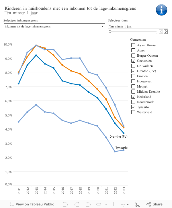 DAM kinderen grafiek 