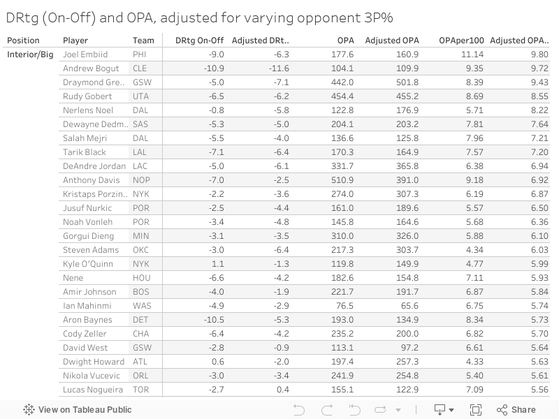DRtg (On-Off) and OPA, adjusted for varying opponent 3P% 