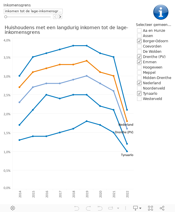 DAM grafiek lang 