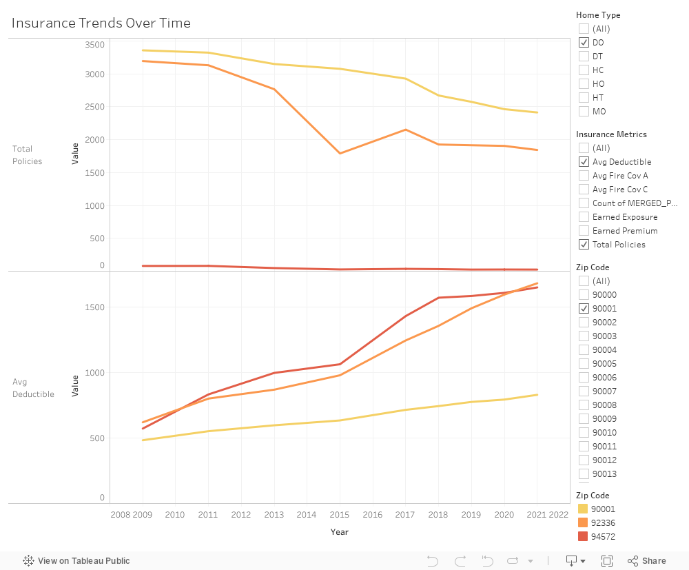 Insurance Trends Over Time Dashboard