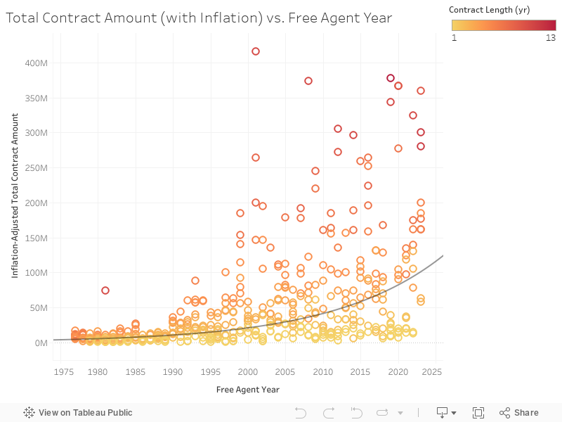 Total Contract Amount (with Inflation) vs. Free Agent Year 