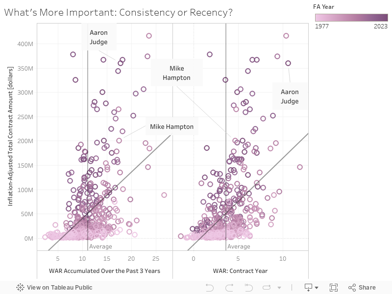 What's More Important: Consistency or Recency? 