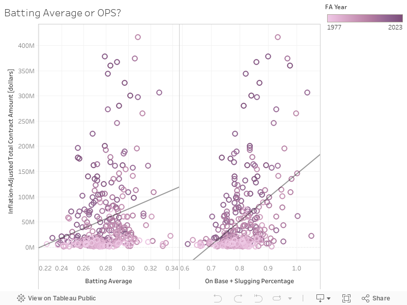 Batting Average or OPS? 